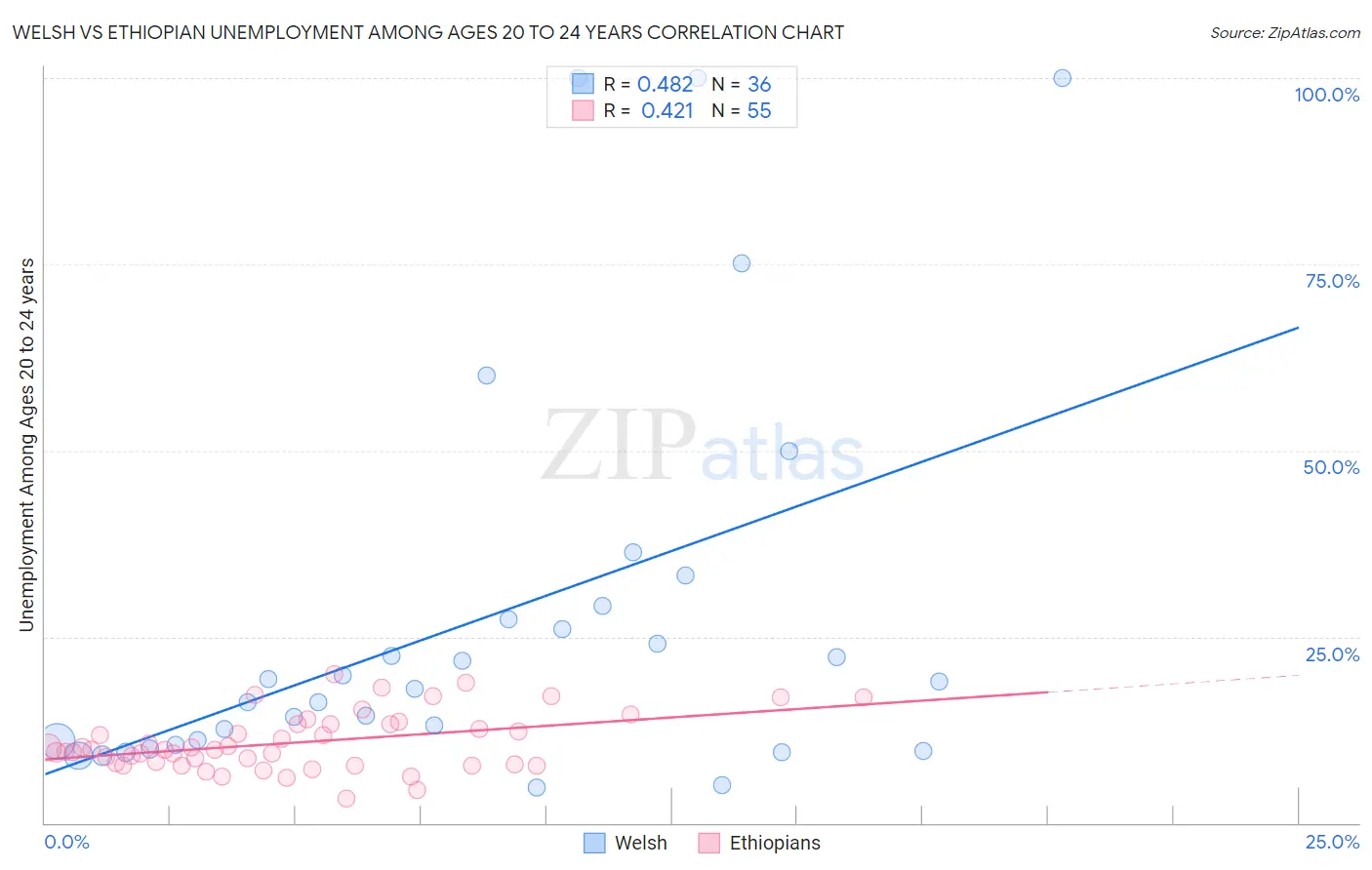 Welsh vs Ethiopian Unemployment Among Ages 20 to 24 years