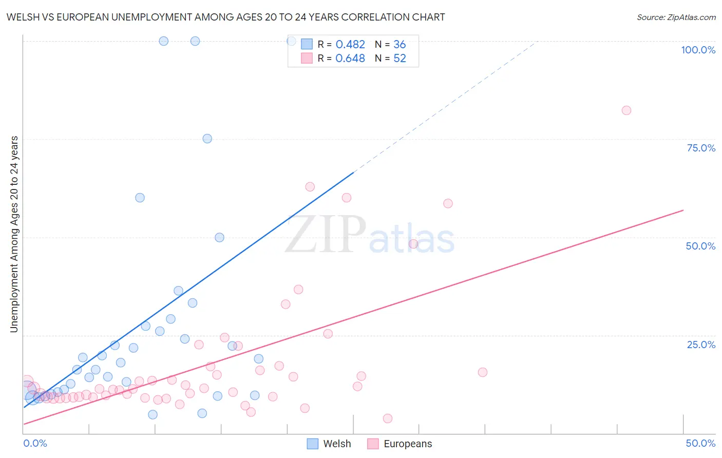 Welsh vs European Unemployment Among Ages 20 to 24 years