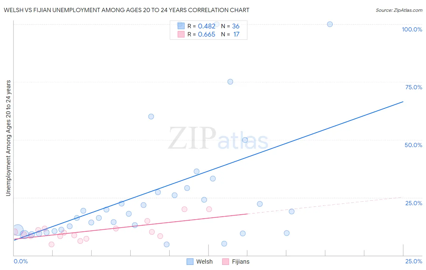 Welsh vs Fijian Unemployment Among Ages 20 to 24 years
