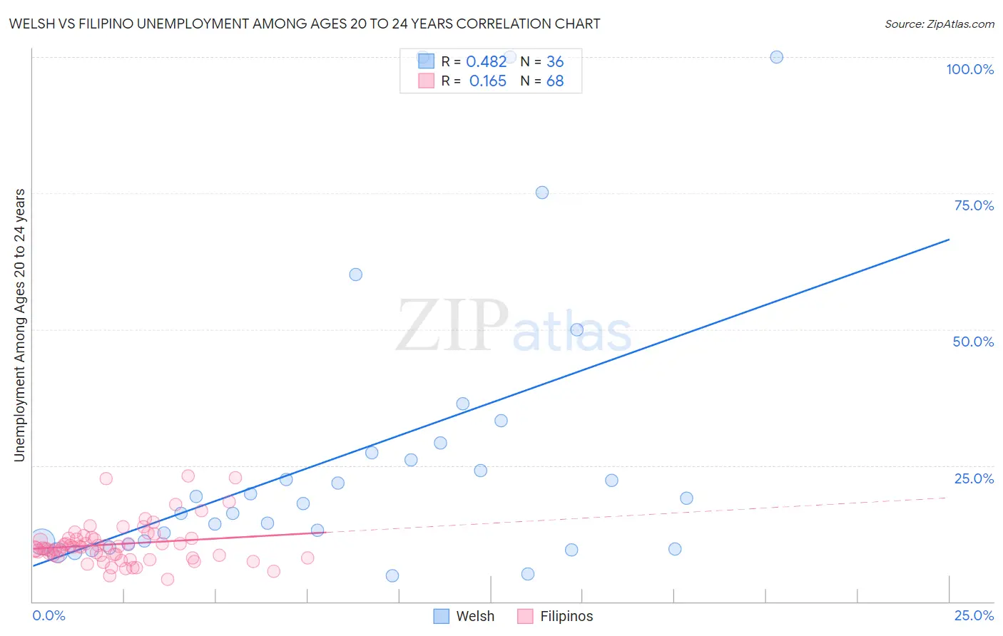 Welsh vs Filipino Unemployment Among Ages 20 to 24 years