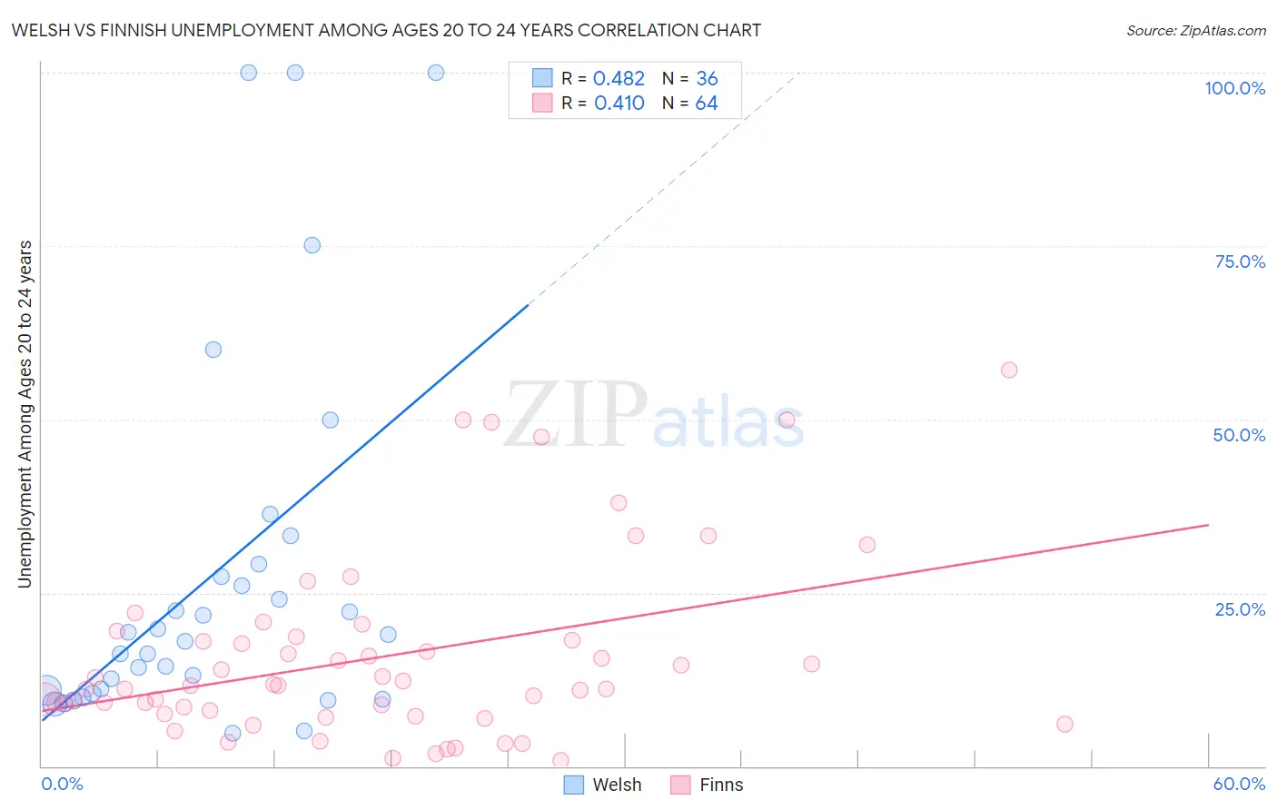 Welsh vs Finnish Unemployment Among Ages 20 to 24 years