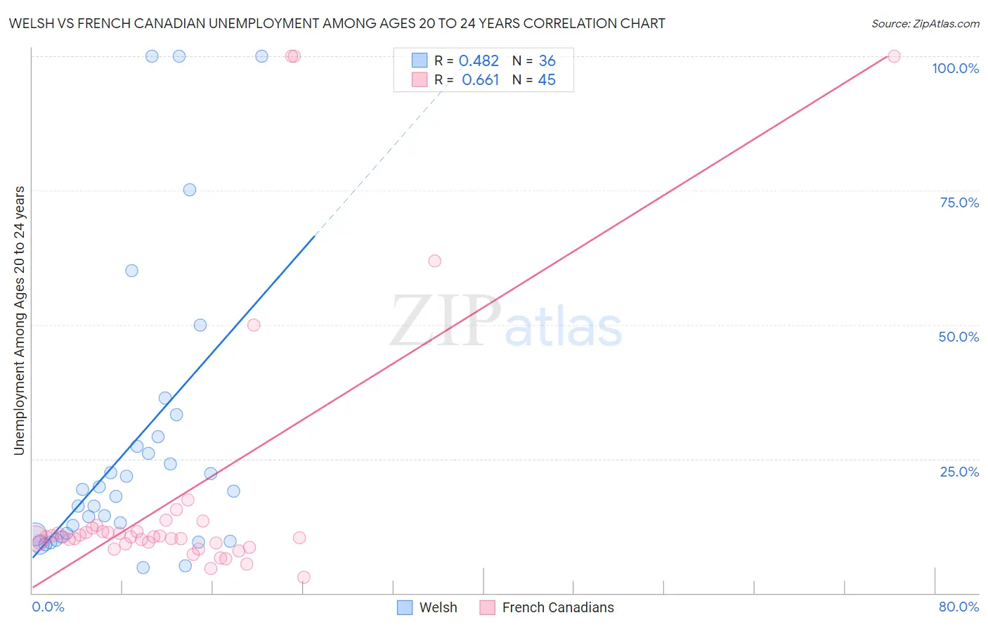 Welsh vs French Canadian Unemployment Among Ages 20 to 24 years