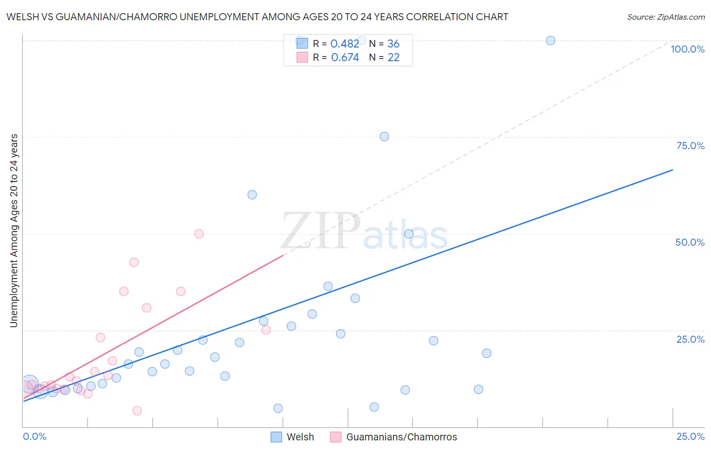 Welsh vs Guamanian/Chamorro Unemployment Among Ages 20 to 24 years