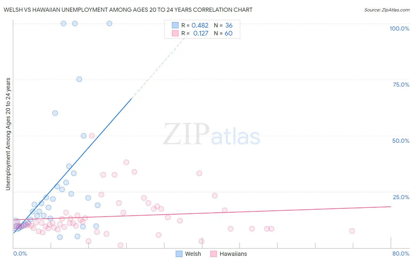 Welsh vs Hawaiian Unemployment Among Ages 20 to 24 years
