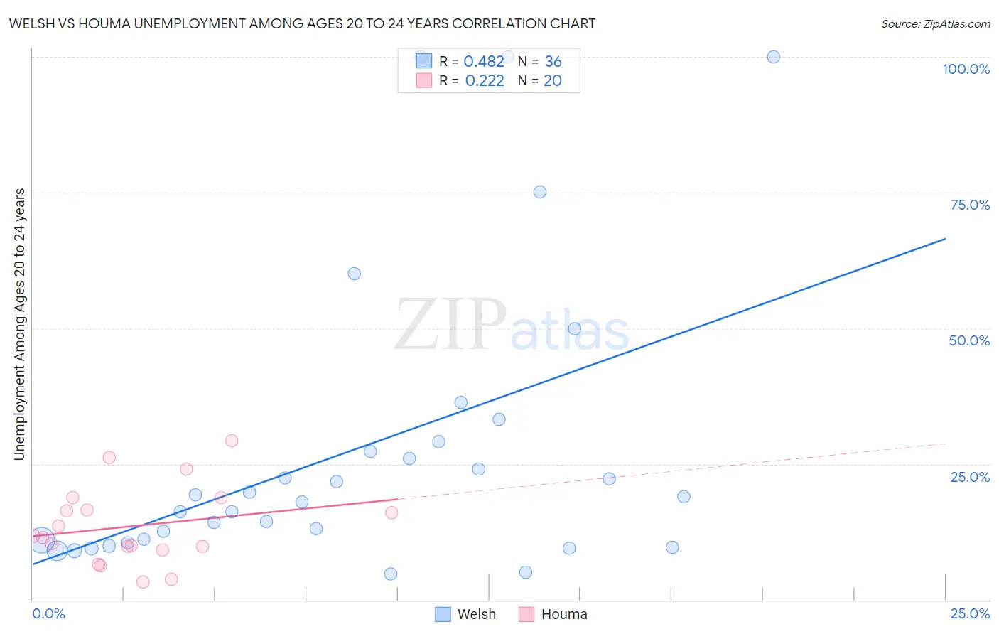 Welsh vs Houma Unemployment Among Ages 20 to 24 years