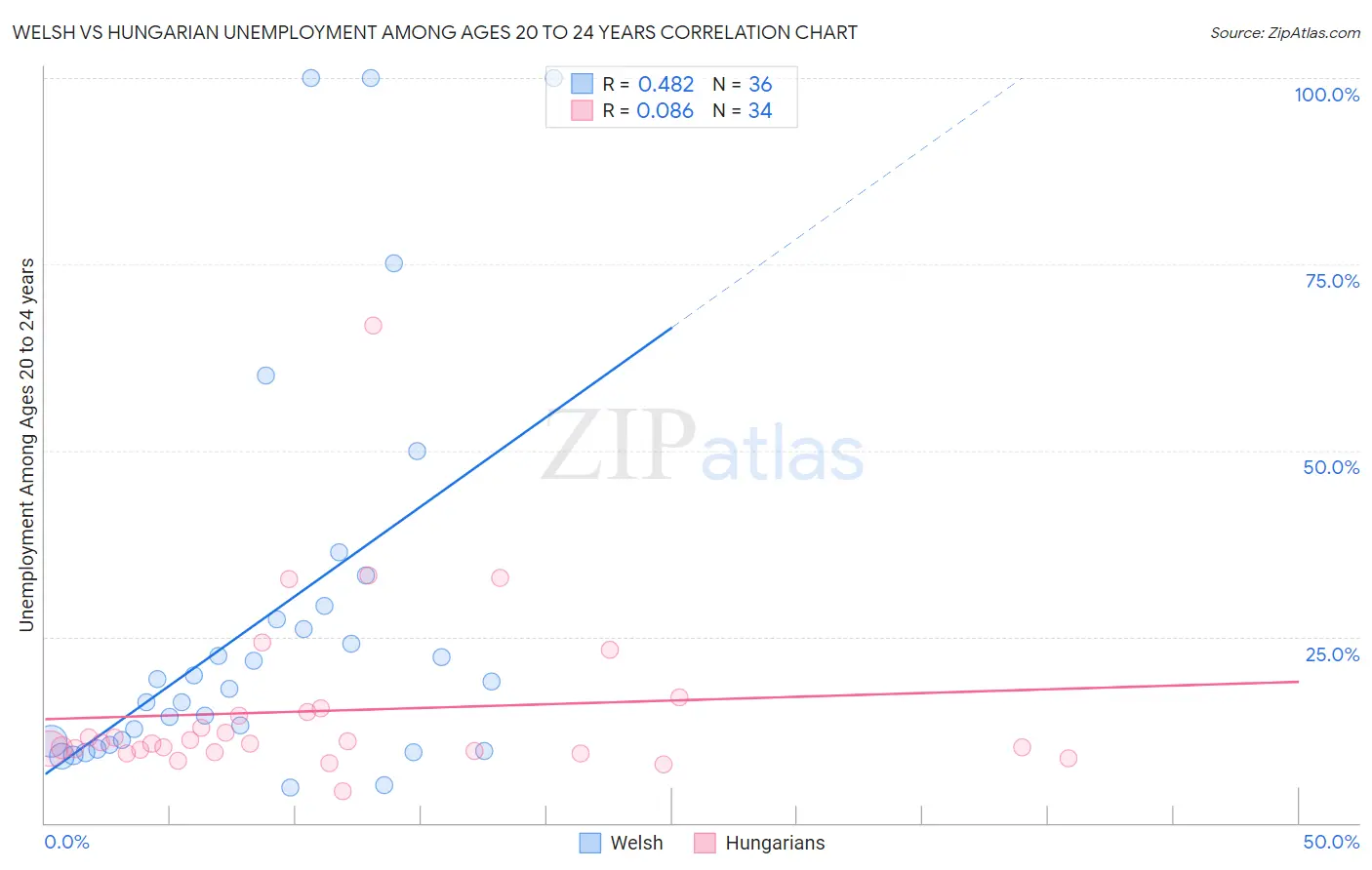 Welsh vs Hungarian Unemployment Among Ages 20 to 24 years