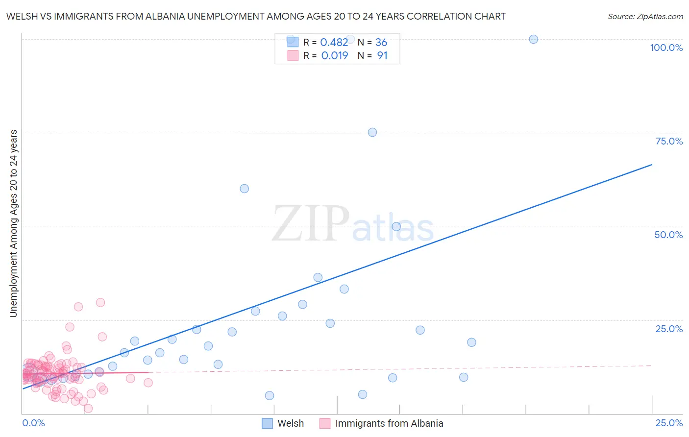 Welsh vs Immigrants from Albania Unemployment Among Ages 20 to 24 years