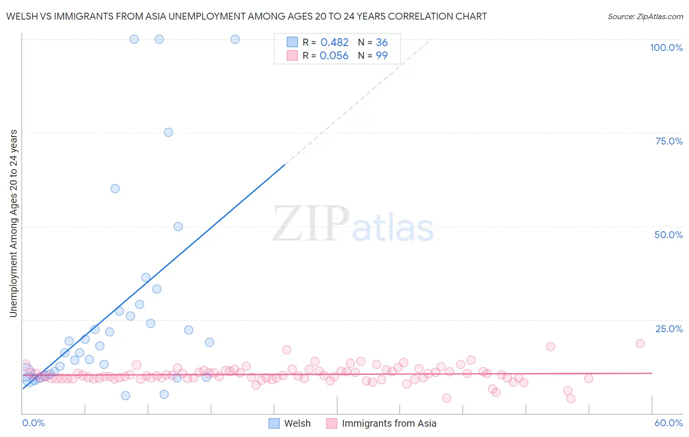 Welsh vs Immigrants from Asia Unemployment Among Ages 20 to 24 years