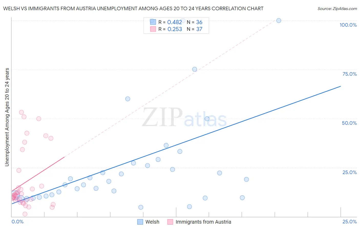 Welsh vs Immigrants from Austria Unemployment Among Ages 20 to 24 years