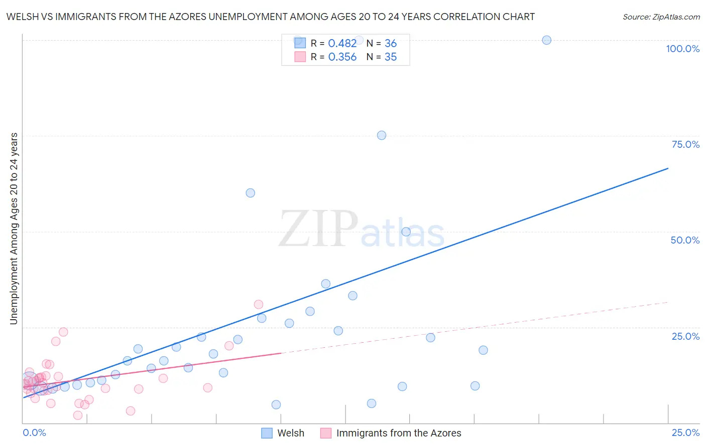 Welsh vs Immigrants from the Azores Unemployment Among Ages 20 to 24 years