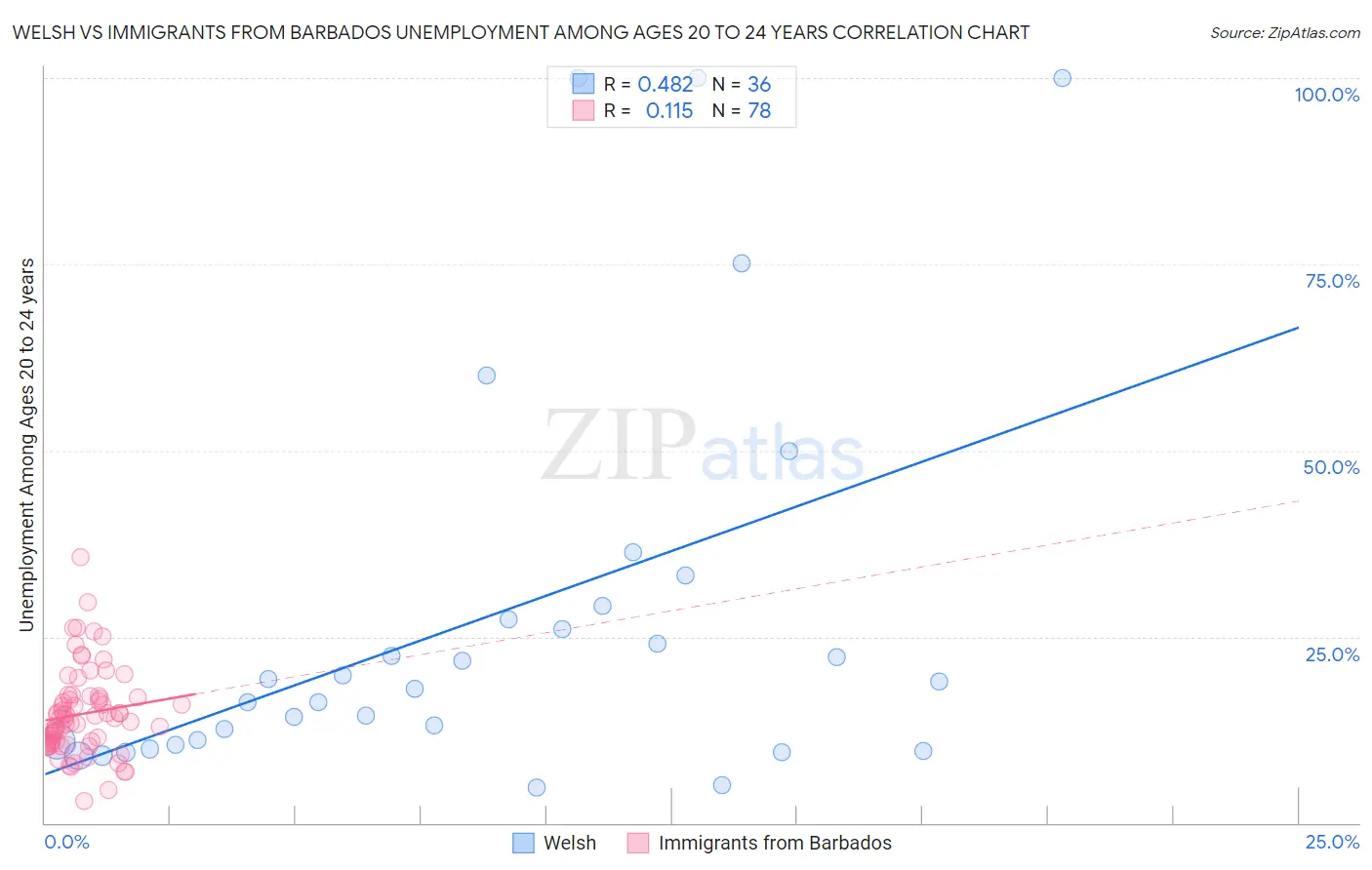 Welsh vs Immigrants from Barbados Unemployment Among Ages 20 to 24 years