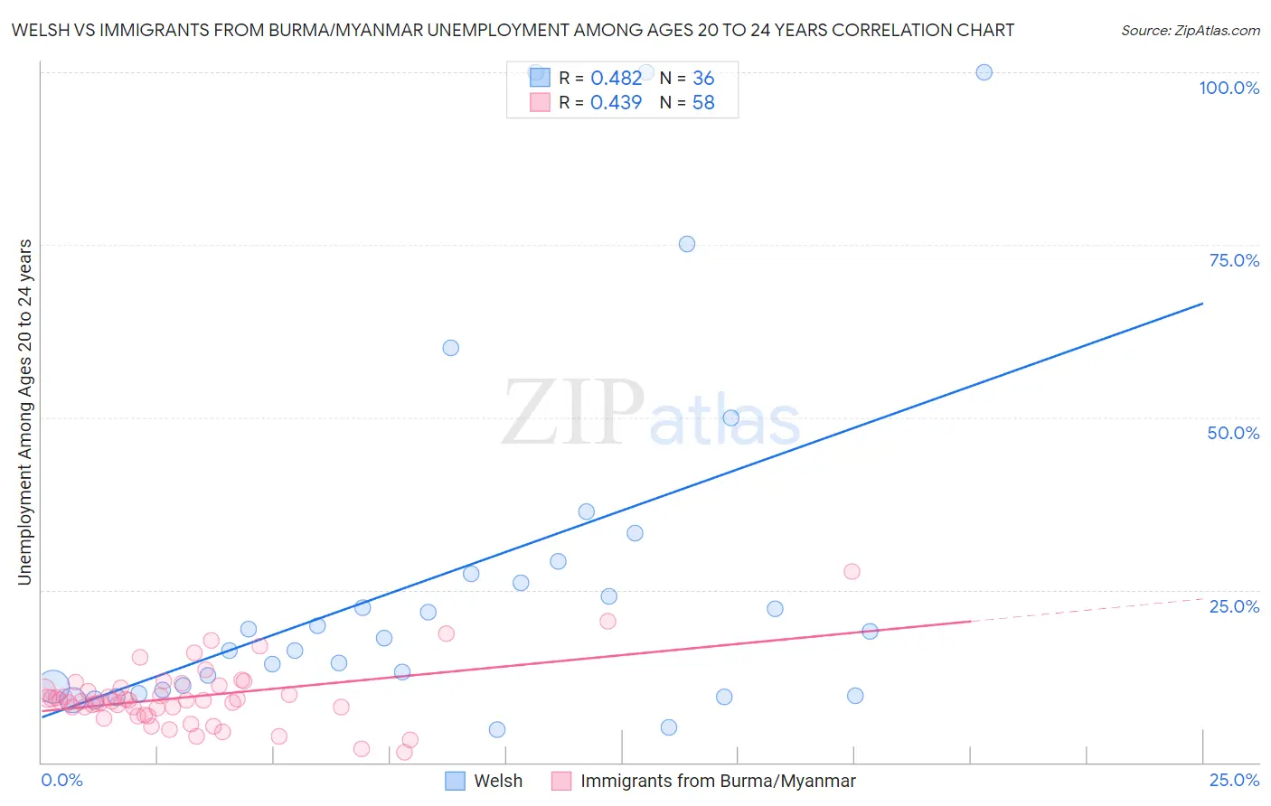 Welsh vs Immigrants from Burma/Myanmar Unemployment Among Ages 20 to 24 years