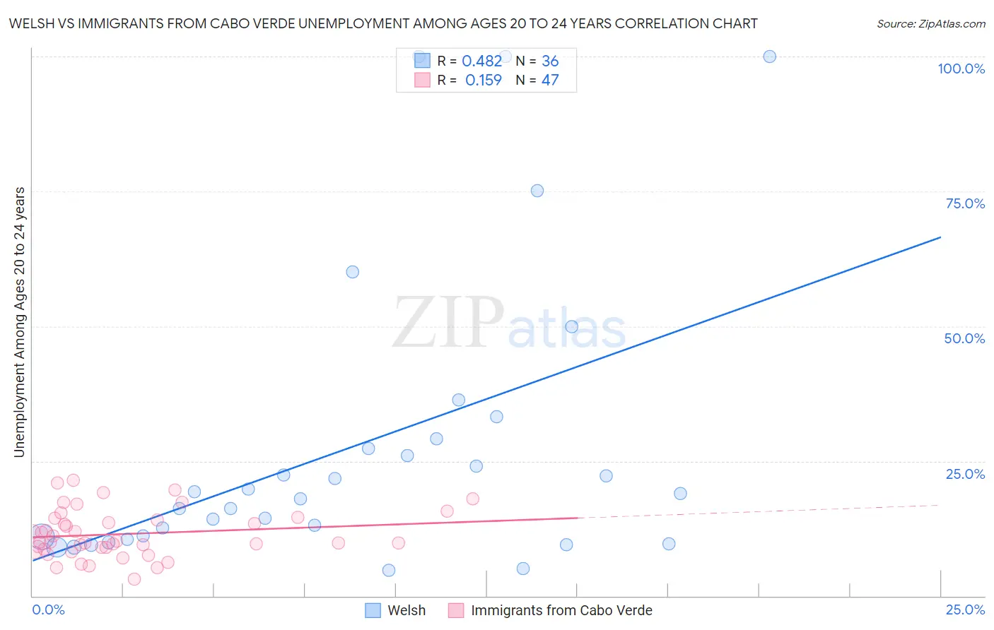 Welsh vs Immigrants from Cabo Verde Unemployment Among Ages 20 to 24 years