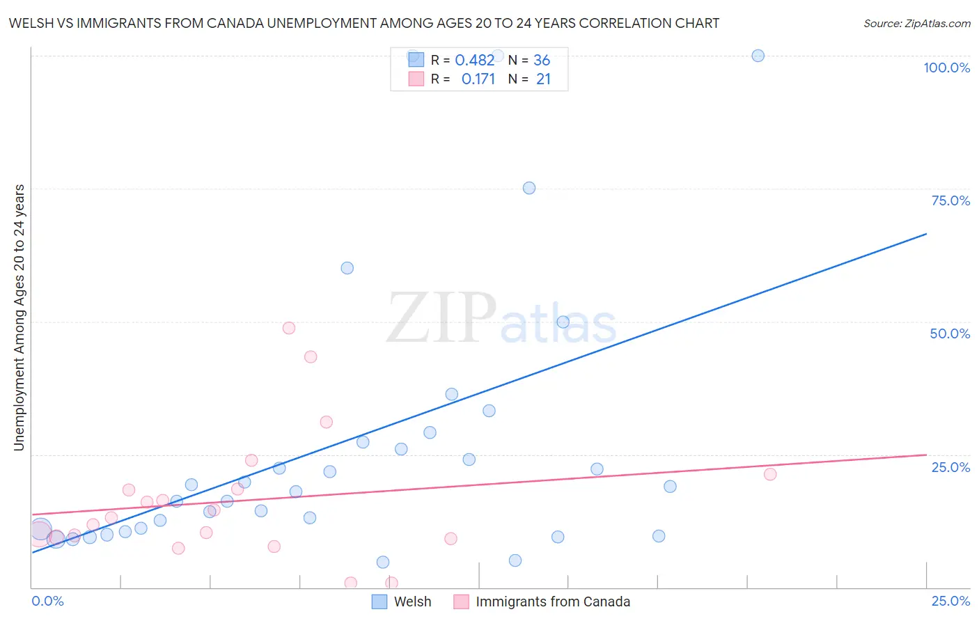 Welsh vs Immigrants from Canada Unemployment Among Ages 20 to 24 years