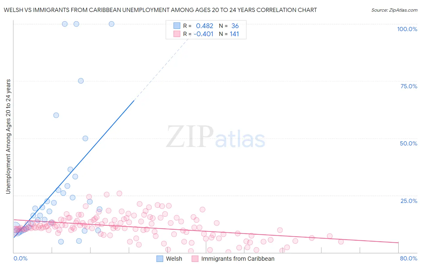 Welsh vs Immigrants from Caribbean Unemployment Among Ages 20 to 24 years