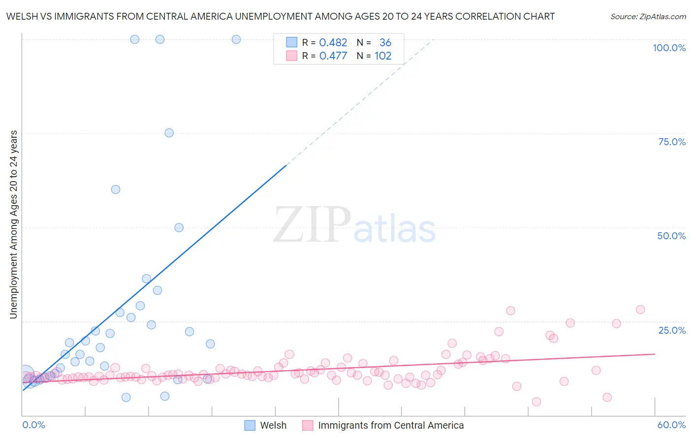 Welsh vs Immigrants from Central America Unemployment Among Ages 20 to 24 years