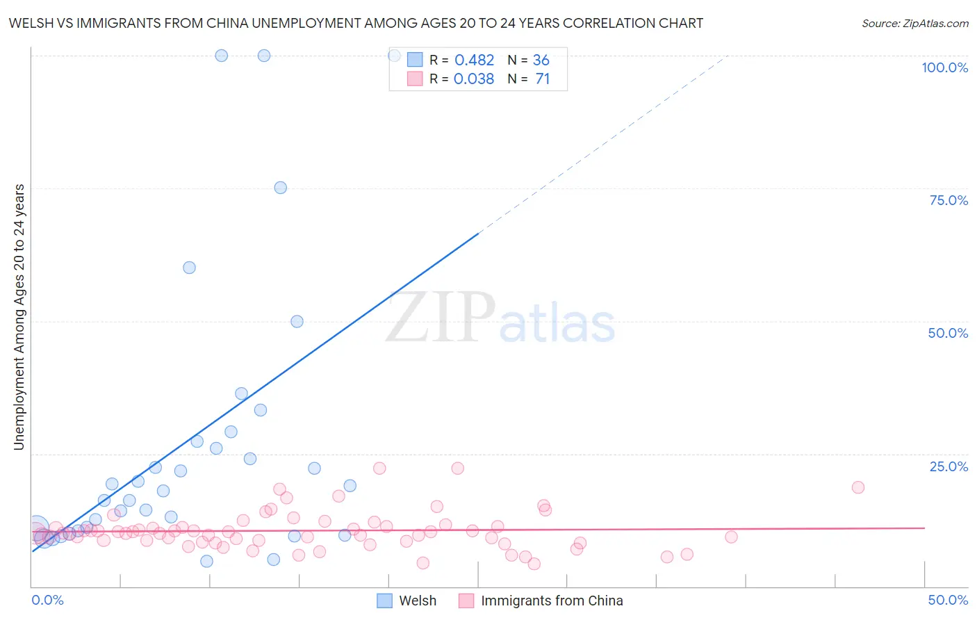 Welsh vs Immigrants from China Unemployment Among Ages 20 to 24 years