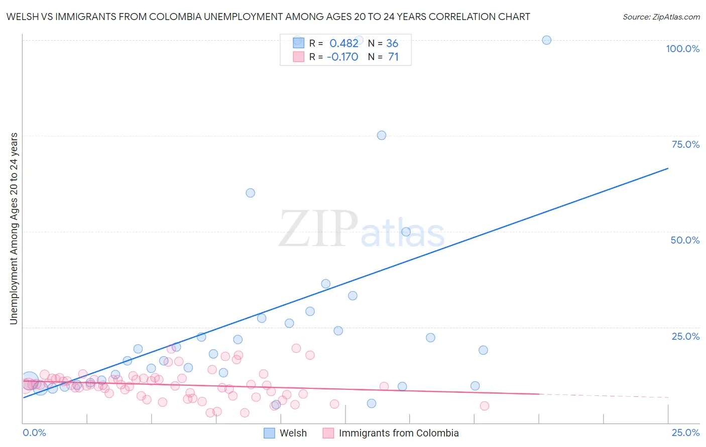 Welsh vs Immigrants from Colombia Unemployment Among Ages 20 to 24 years