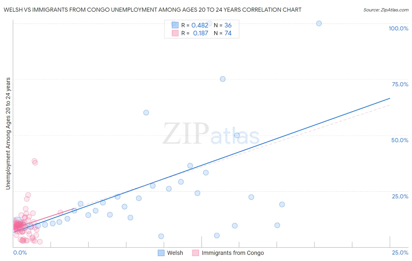 Welsh vs Immigrants from Congo Unemployment Among Ages 20 to 24 years