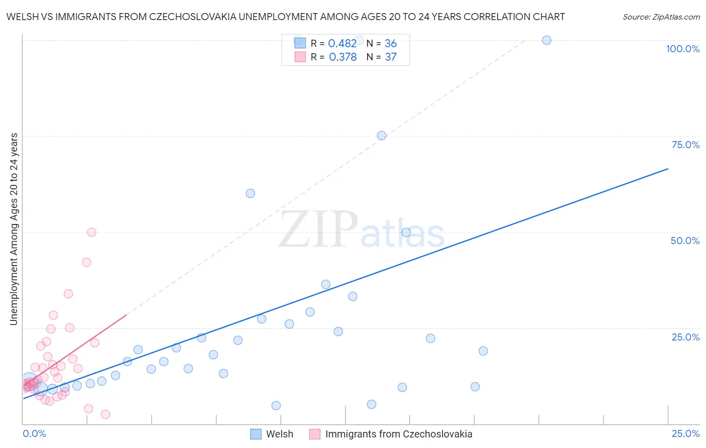 Welsh vs Immigrants from Czechoslovakia Unemployment Among Ages 20 to 24 years