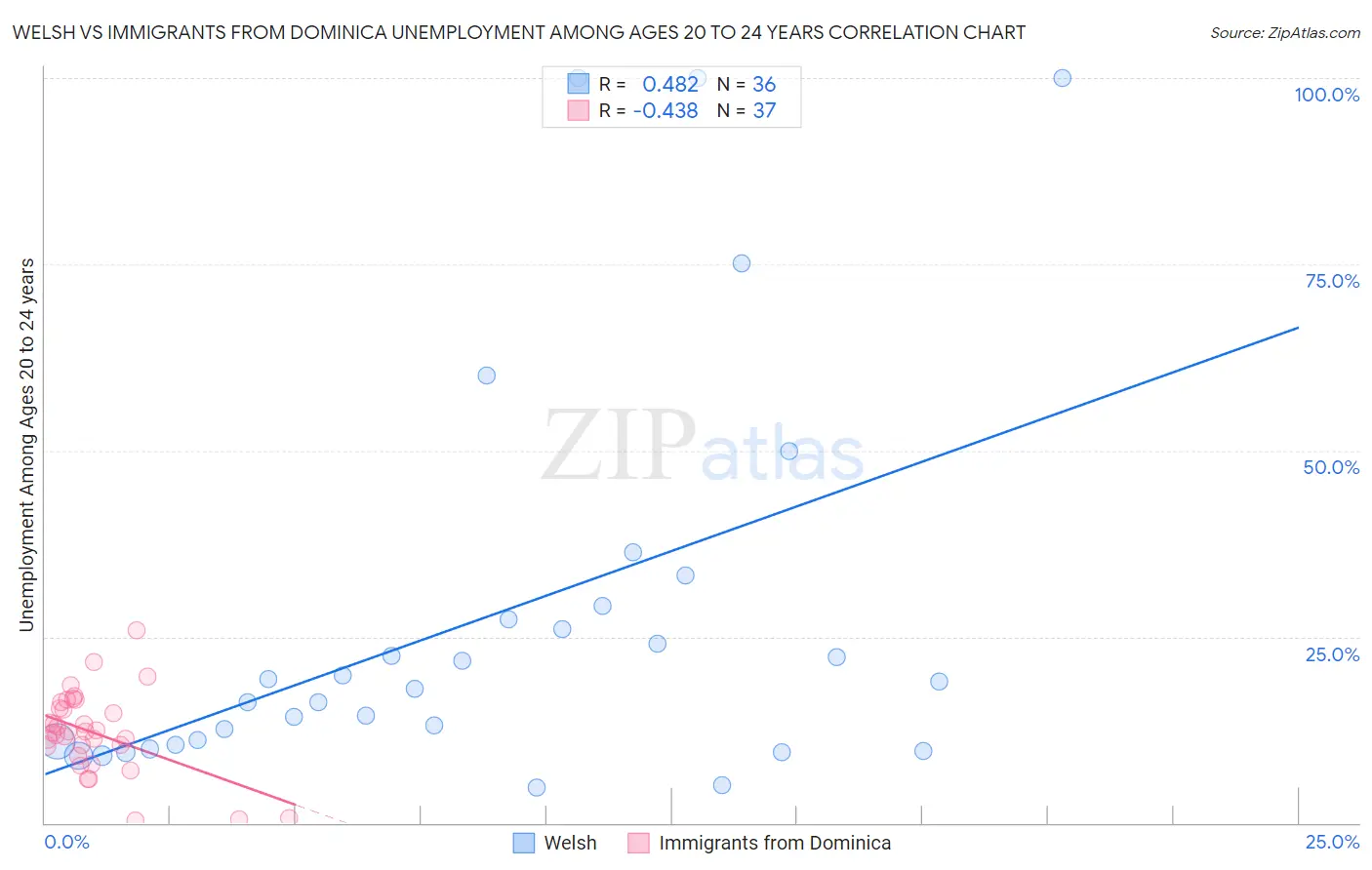 Welsh vs Immigrants from Dominica Unemployment Among Ages 20 to 24 years