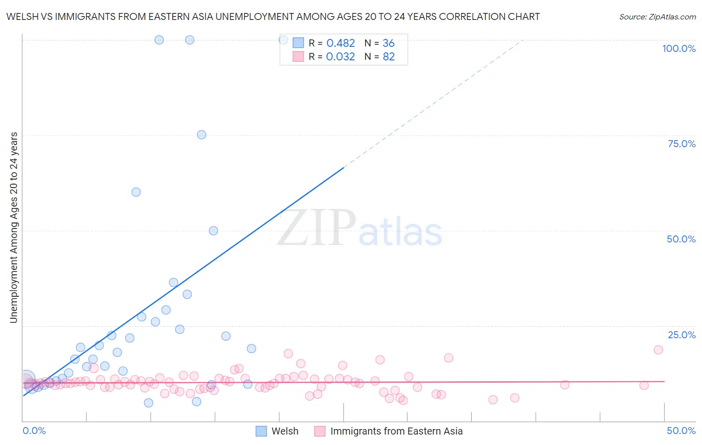 Welsh vs Immigrants from Eastern Asia Unemployment Among Ages 20 to 24 years