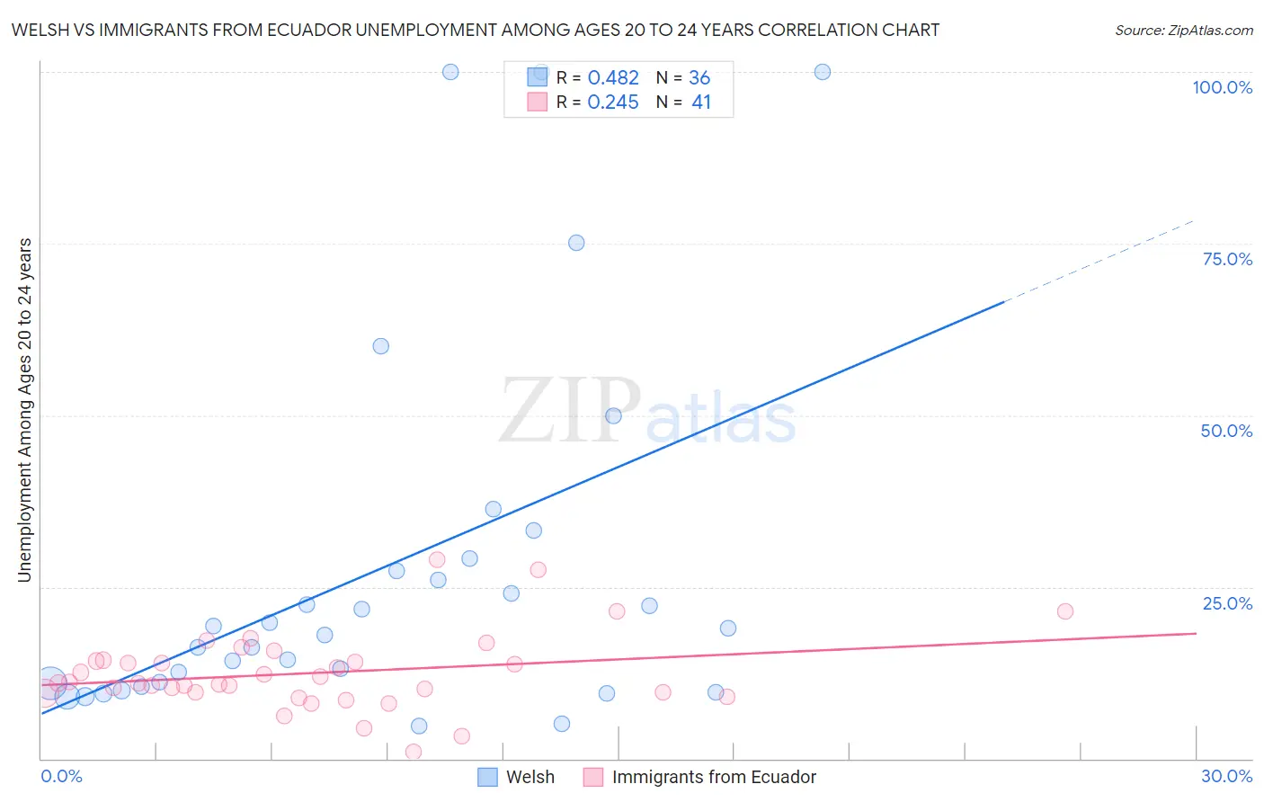 Welsh vs Immigrants from Ecuador Unemployment Among Ages 20 to 24 years