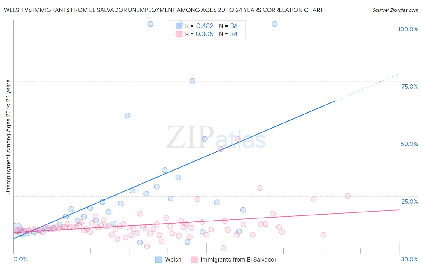 Welsh vs Immigrants from El Salvador Unemployment Among Ages 20 to 24 years