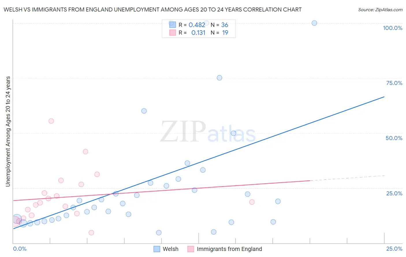 Welsh vs Immigrants from England Unemployment Among Ages 20 to 24 years