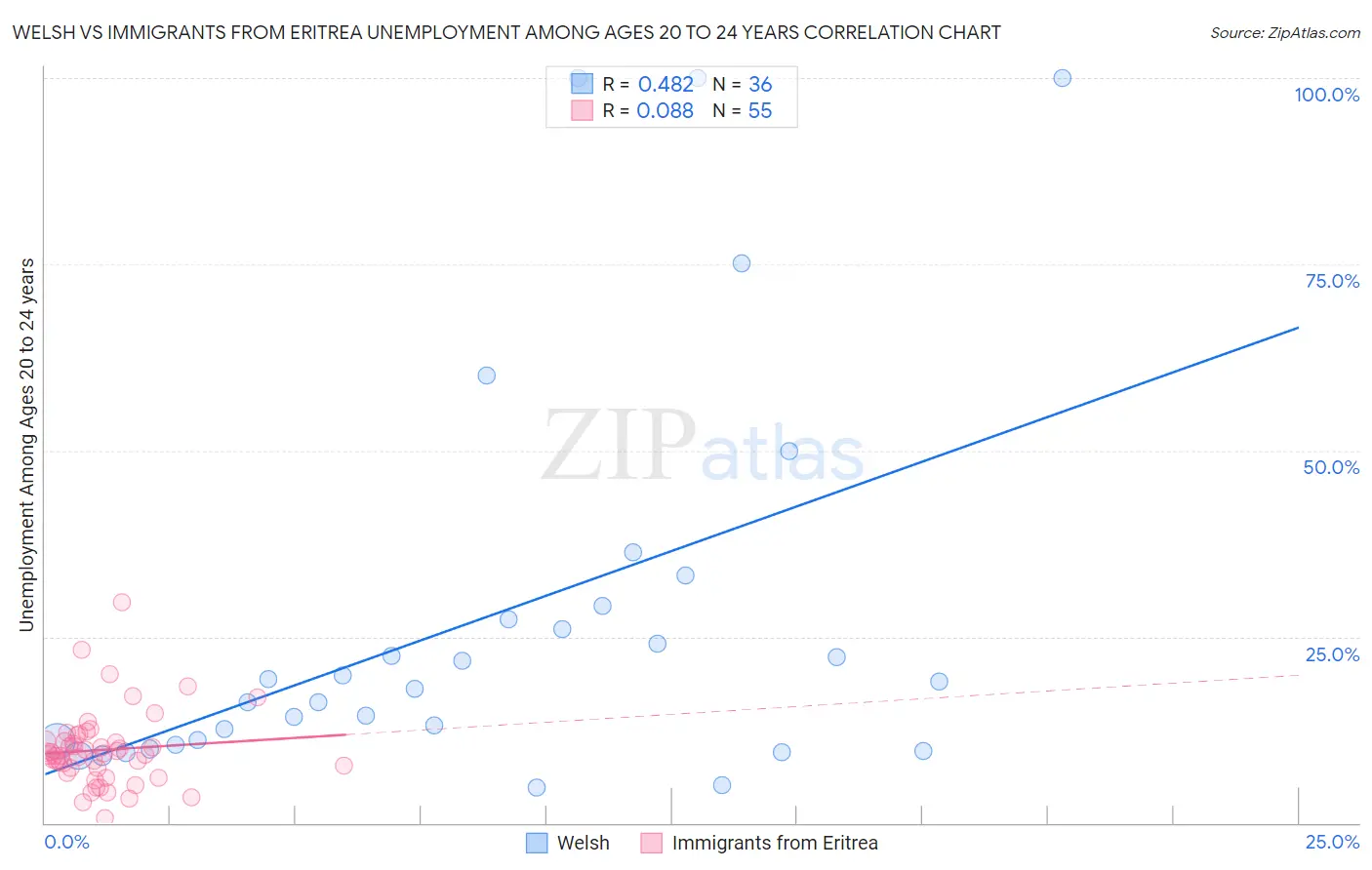 Welsh vs Immigrants from Eritrea Unemployment Among Ages 20 to 24 years