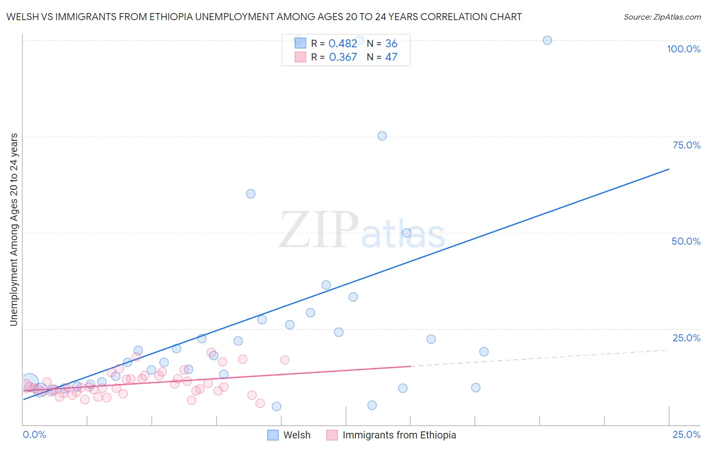 Welsh vs Immigrants from Ethiopia Unemployment Among Ages 20 to 24 years