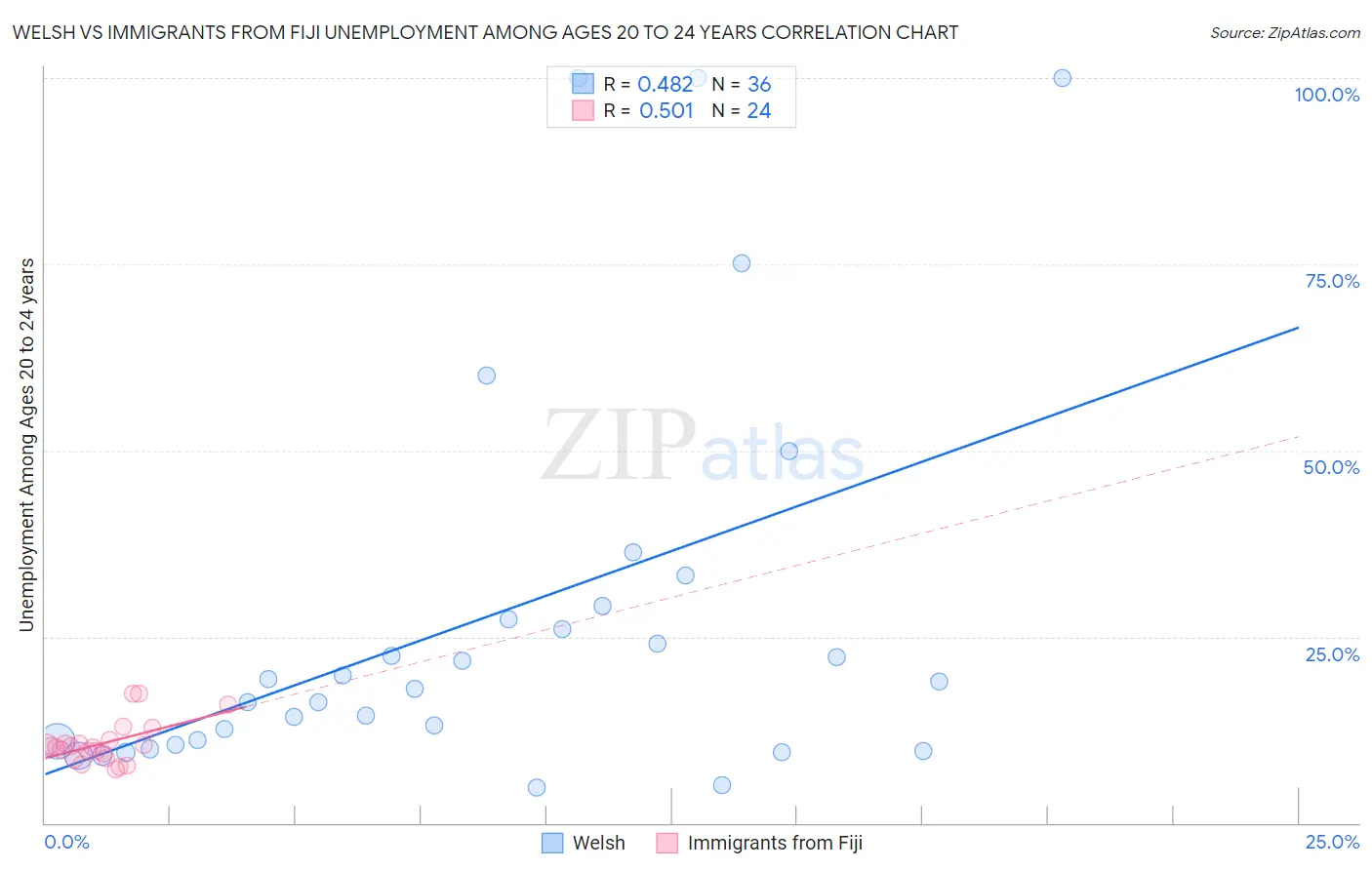 Welsh vs Immigrants from Fiji Unemployment Among Ages 20 to 24 years