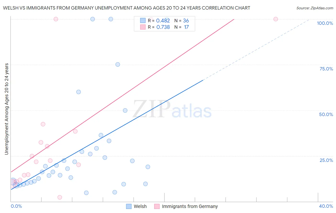 Welsh vs Immigrants from Germany Unemployment Among Ages 20 to 24 years