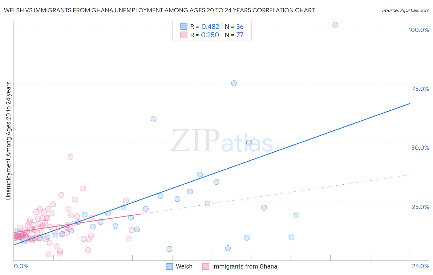 Welsh vs Immigrants from Ghana Unemployment Among Ages 20 to 24 years