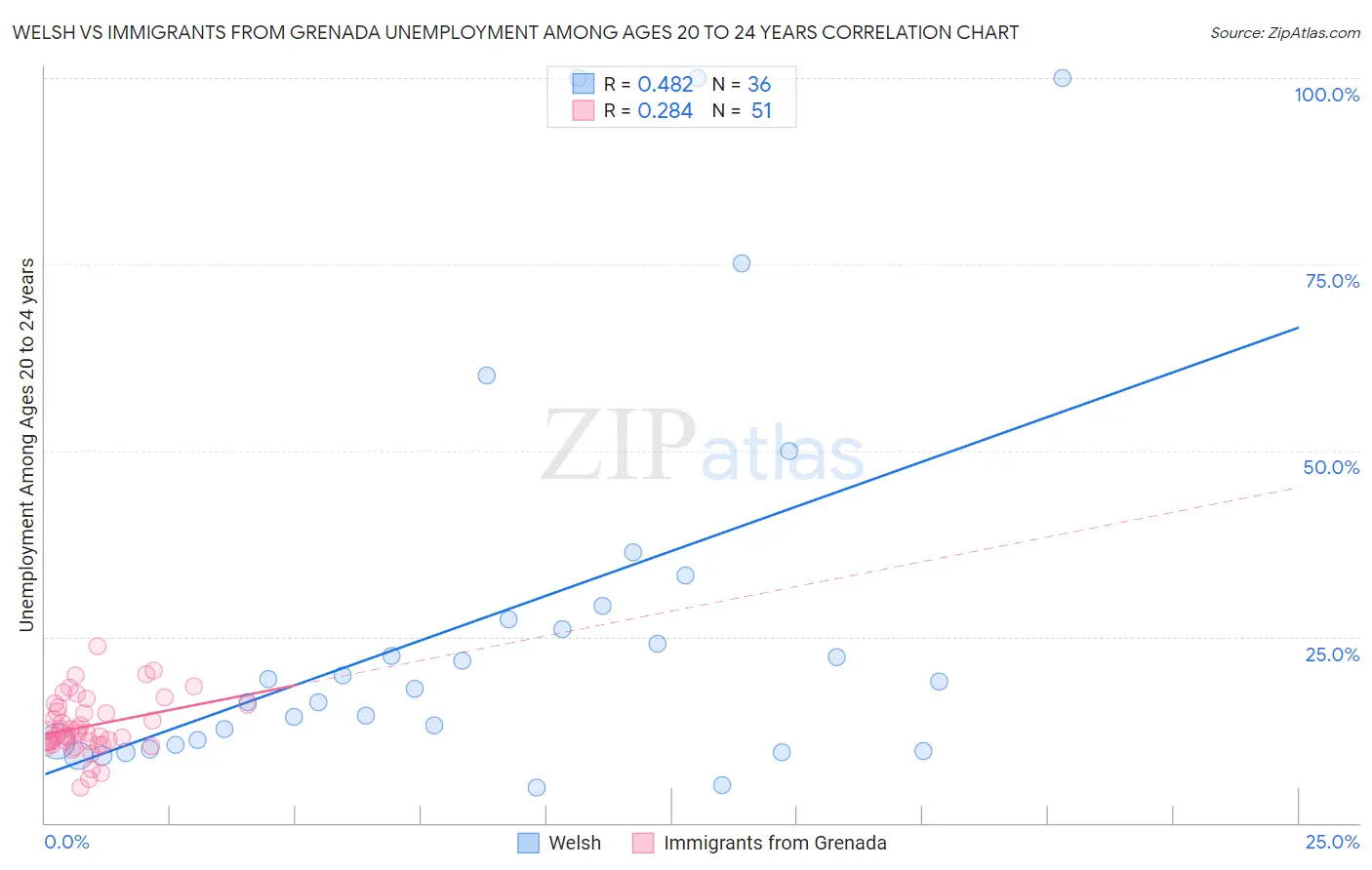 Welsh vs Immigrants from Grenada Unemployment Among Ages 20 to 24 years