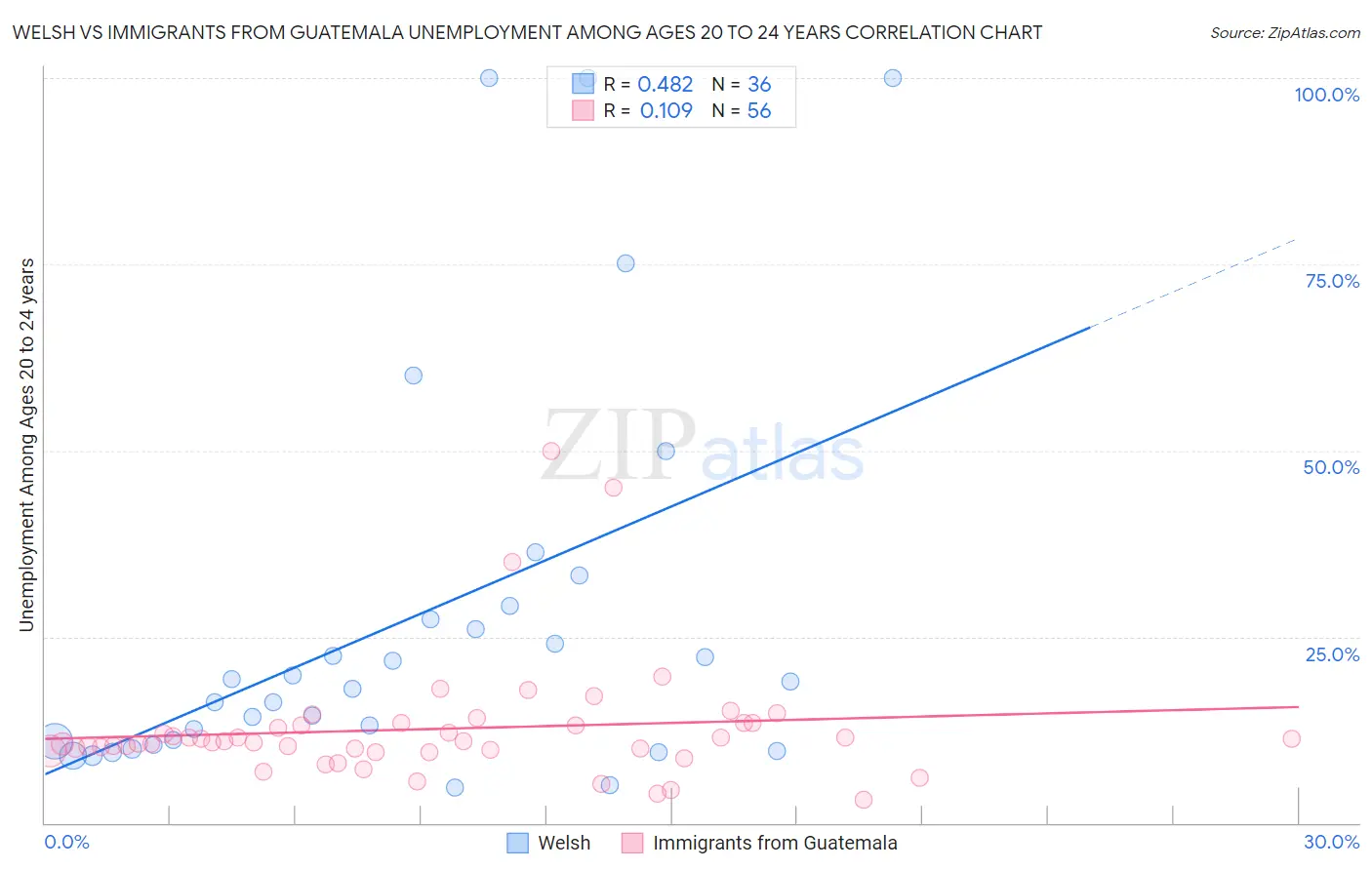 Welsh vs Immigrants from Guatemala Unemployment Among Ages 20 to 24 years