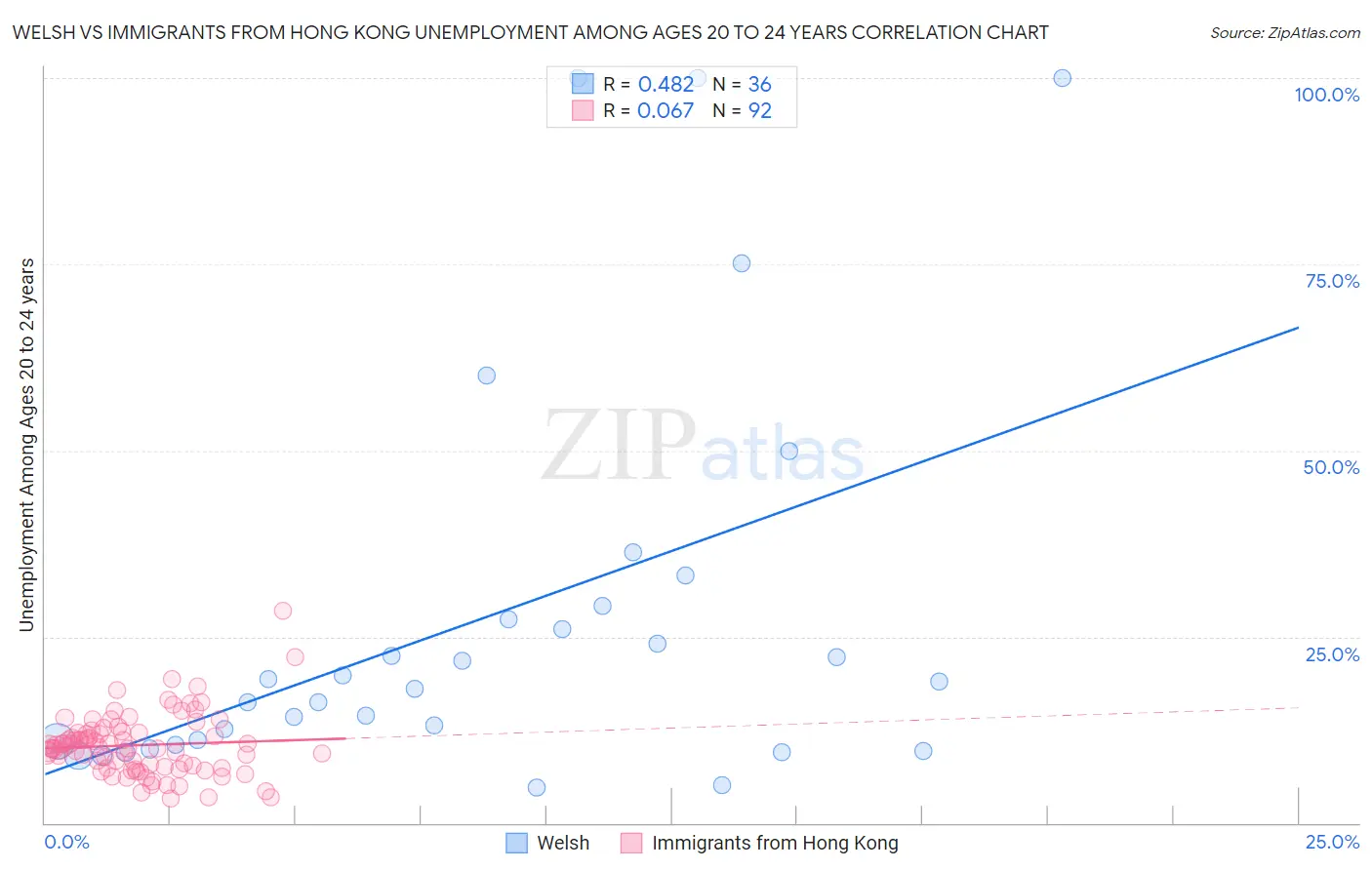 Welsh vs Immigrants from Hong Kong Unemployment Among Ages 20 to 24 years