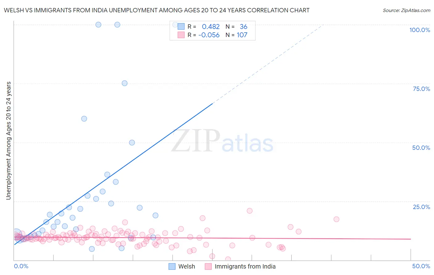 Welsh vs Immigrants from India Unemployment Among Ages 20 to 24 years