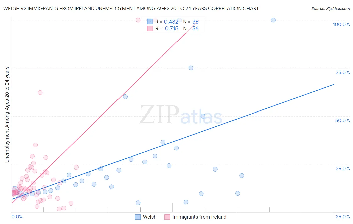 Welsh vs Immigrants from Ireland Unemployment Among Ages 20 to 24 years
