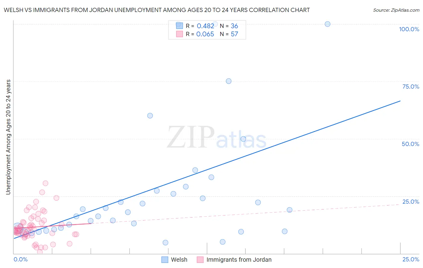 Welsh vs Immigrants from Jordan Unemployment Among Ages 20 to 24 years