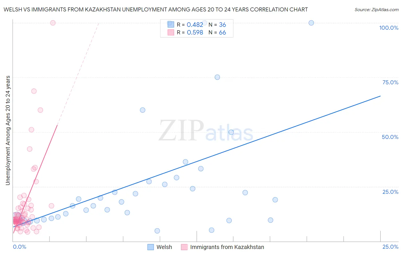 Welsh vs Immigrants from Kazakhstan Unemployment Among Ages 20 to 24 years