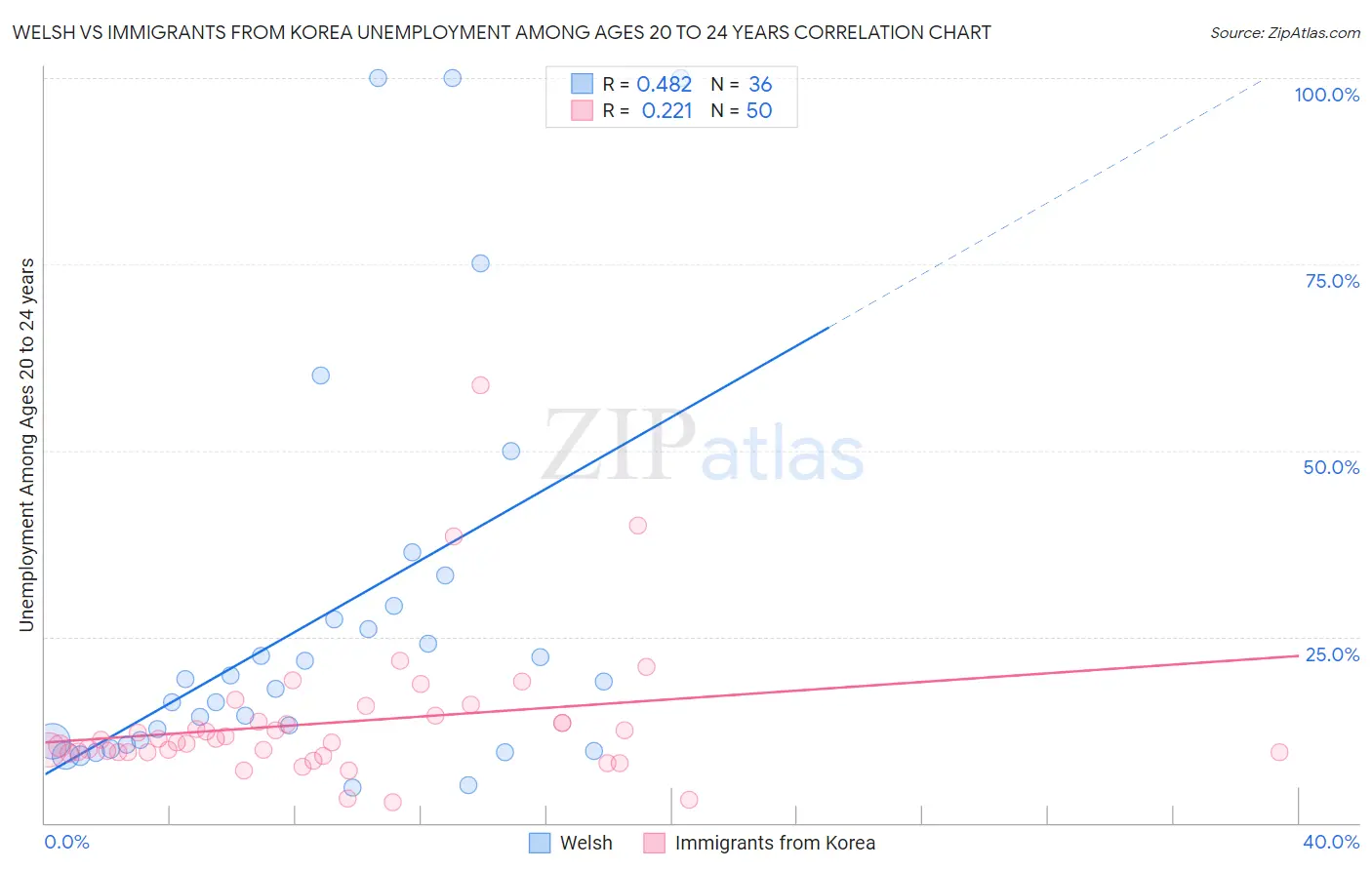 Welsh vs Immigrants from Korea Unemployment Among Ages 20 to 24 years