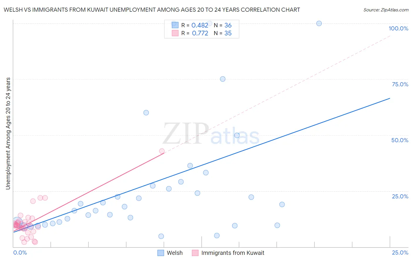 Welsh vs Immigrants from Kuwait Unemployment Among Ages 20 to 24 years