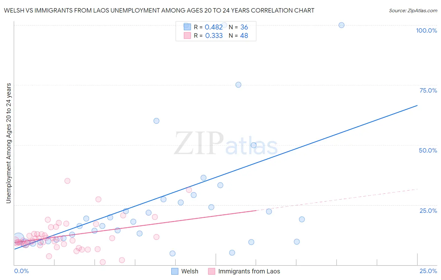 Welsh vs Immigrants from Laos Unemployment Among Ages 20 to 24 years