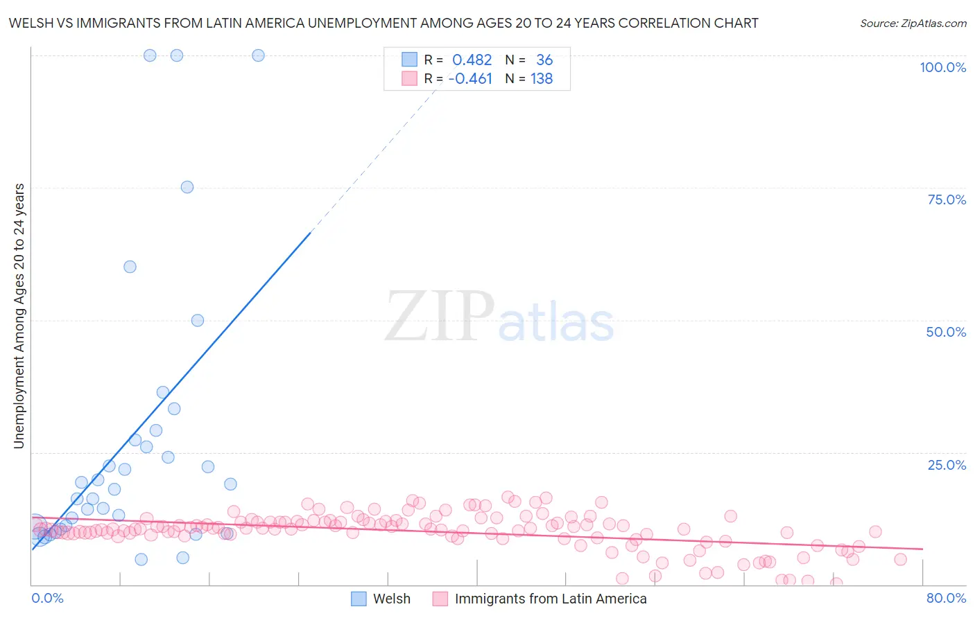 Welsh vs Immigrants from Latin America Unemployment Among Ages 20 to 24 years