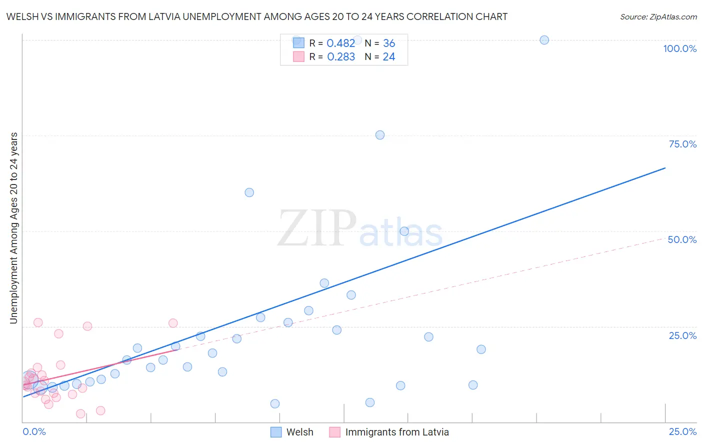 Welsh vs Immigrants from Latvia Unemployment Among Ages 20 to 24 years