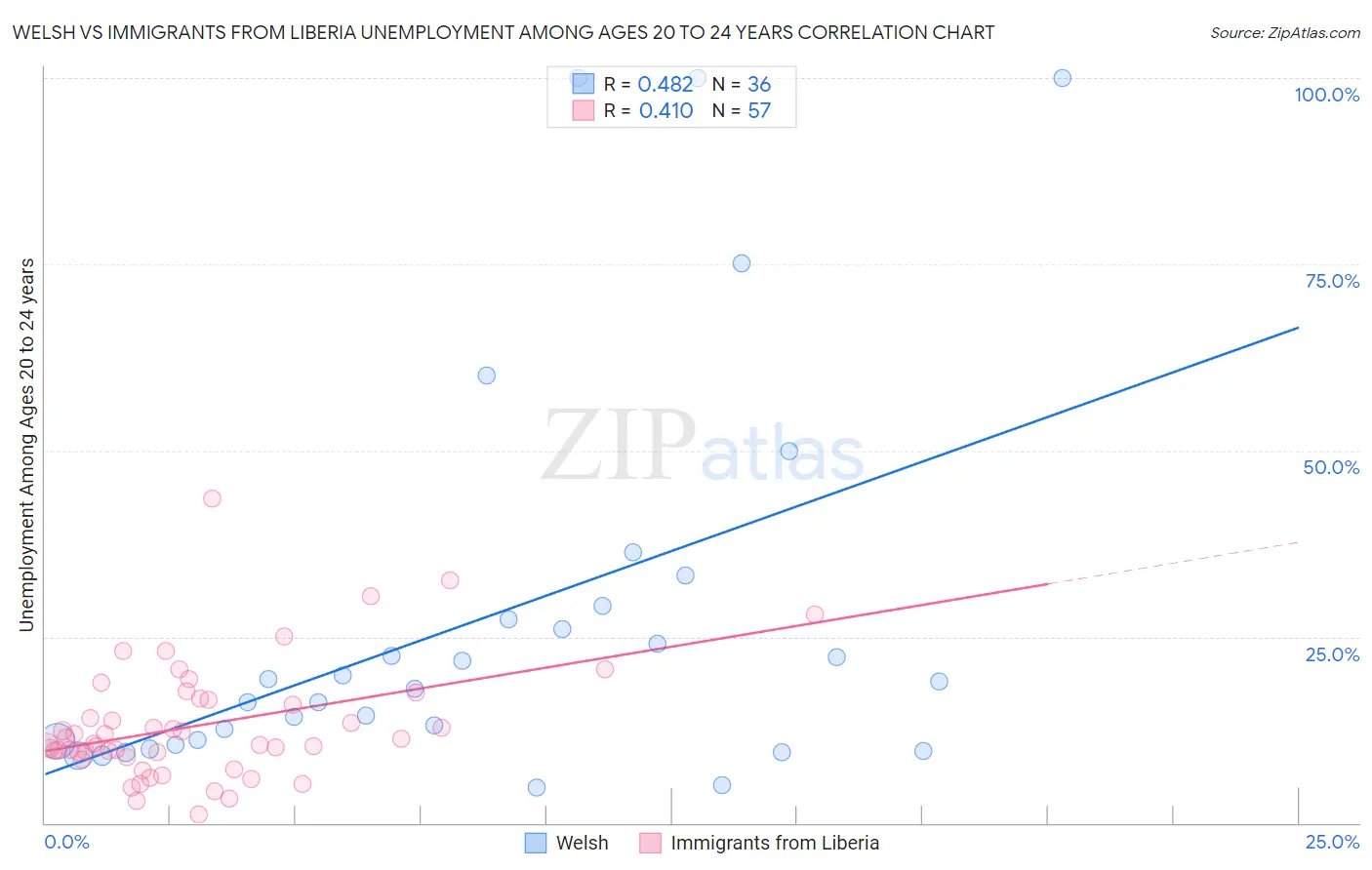 Welsh vs Immigrants from Liberia Unemployment Among Ages 20 to 24 years