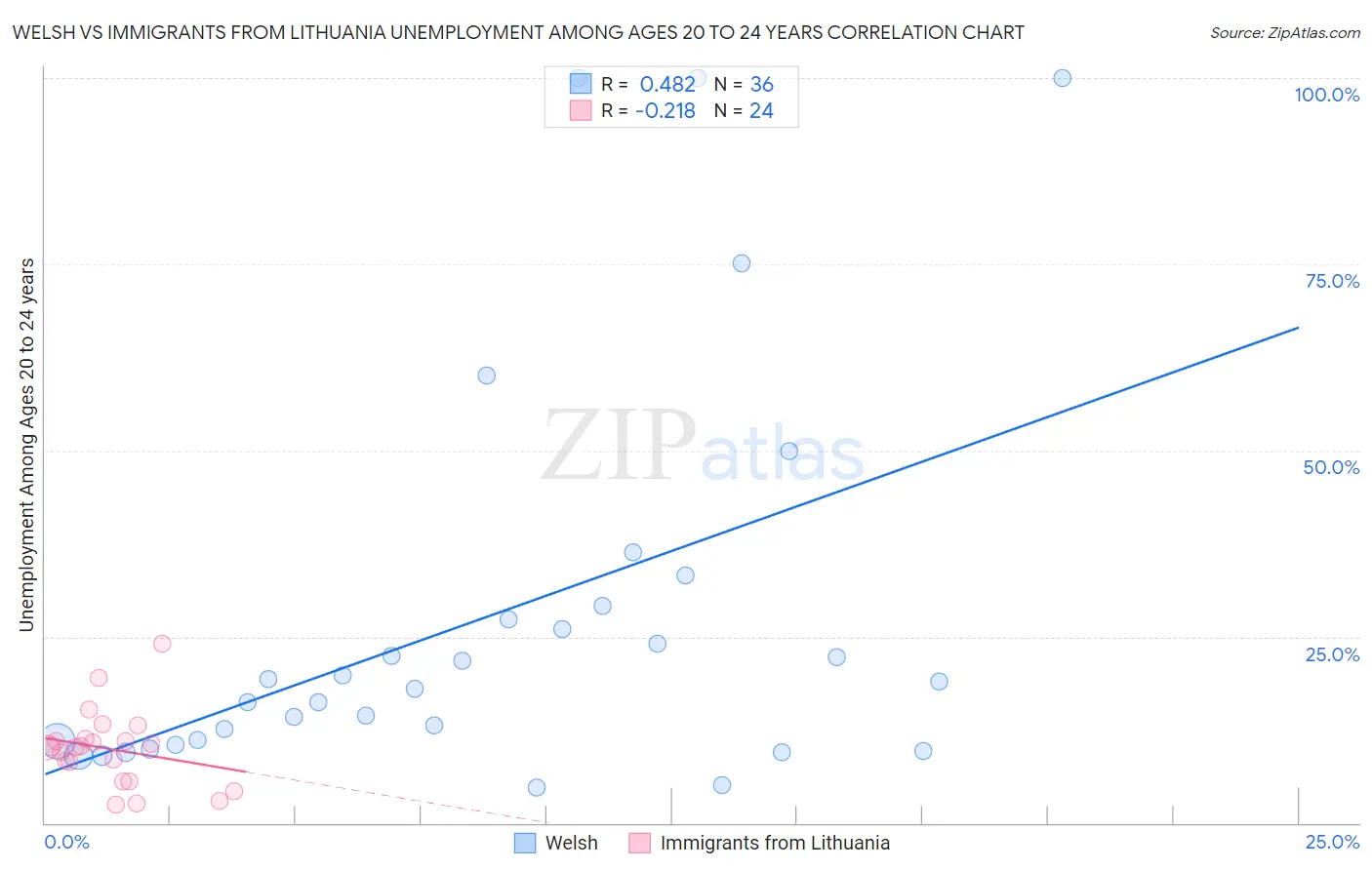 Welsh vs Immigrants from Lithuania Unemployment Among Ages 20 to 24 years