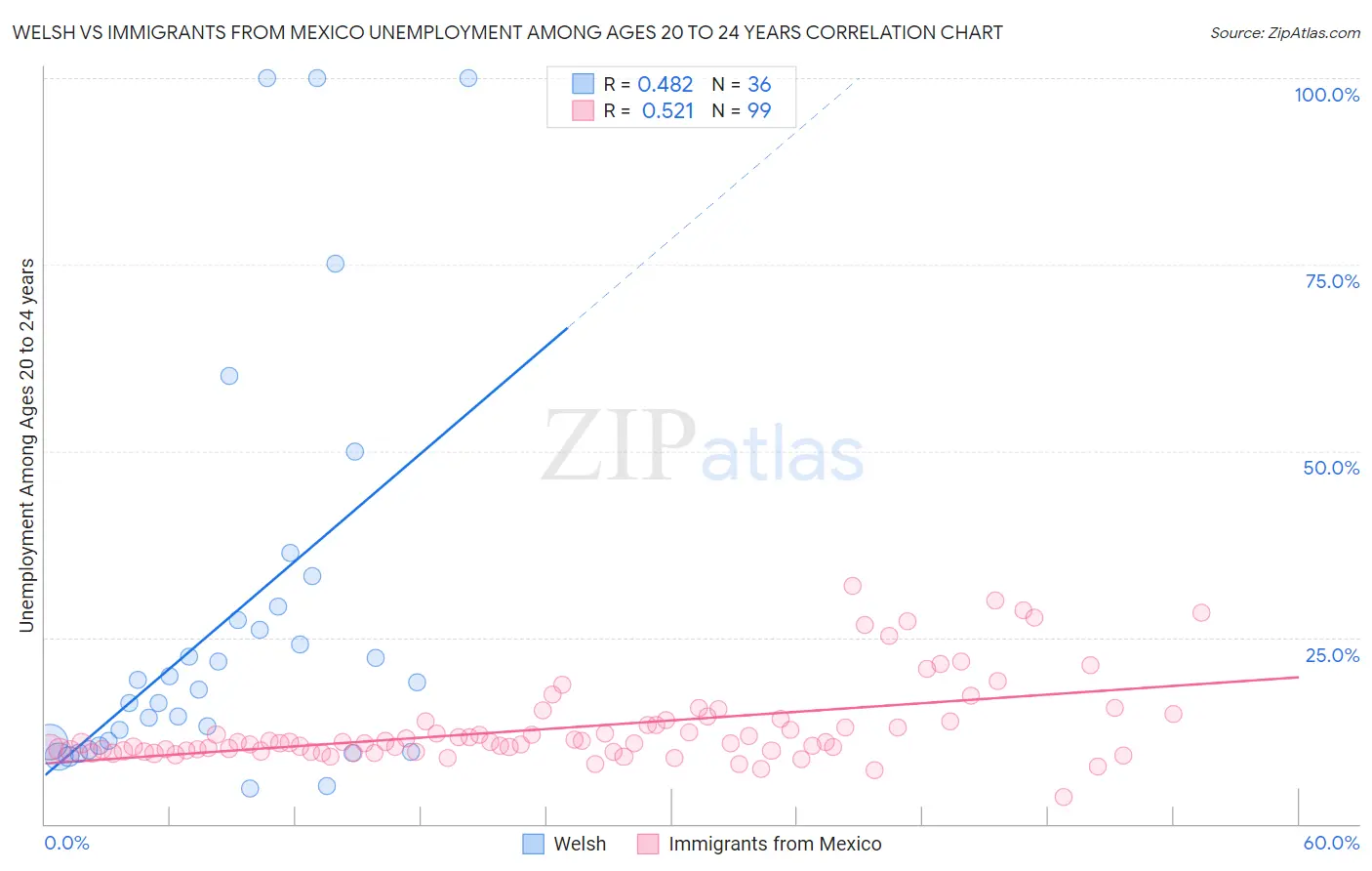 Welsh vs Immigrants from Mexico Unemployment Among Ages 20 to 24 years