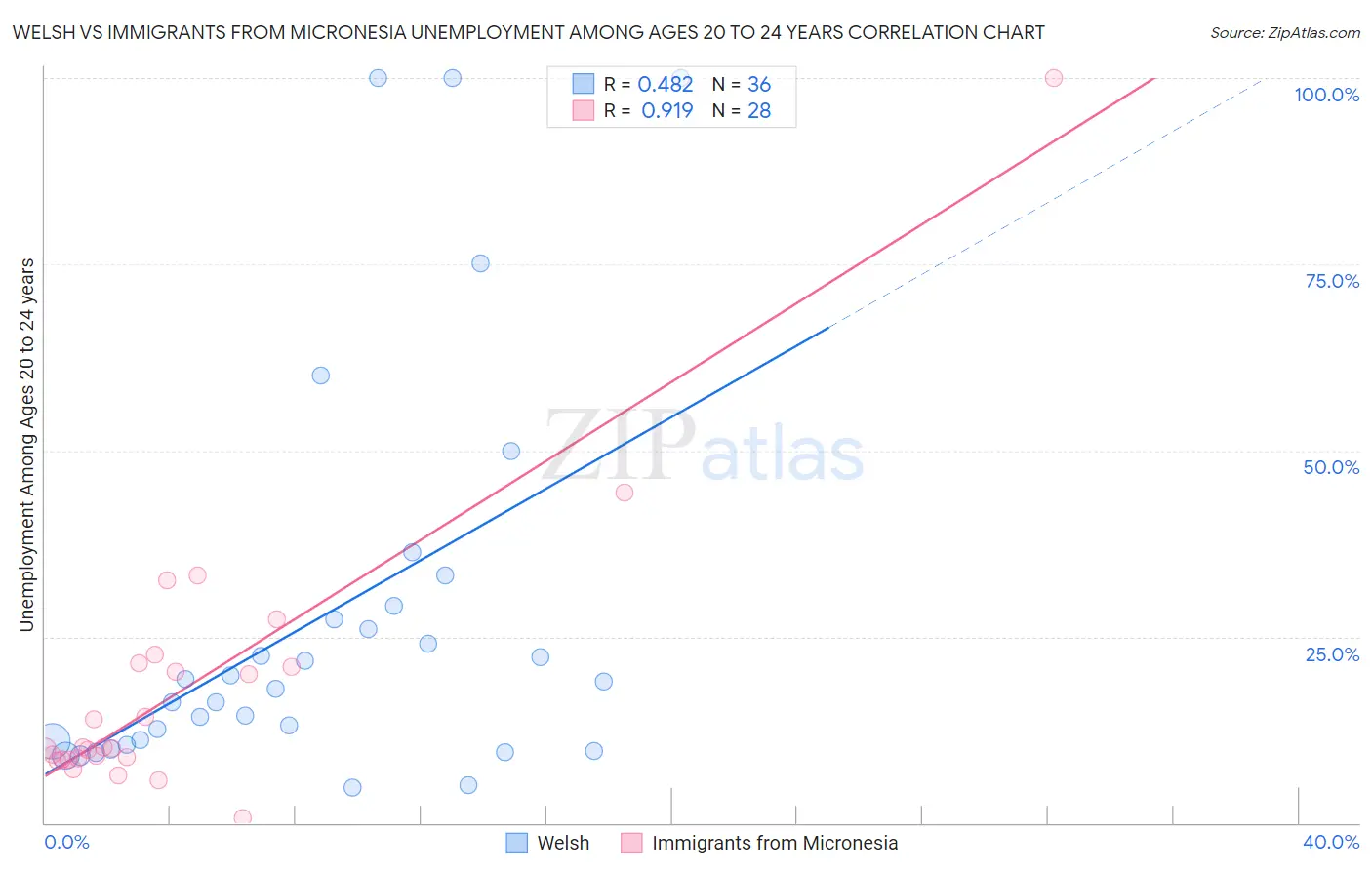 Welsh vs Immigrants from Micronesia Unemployment Among Ages 20 to 24 years